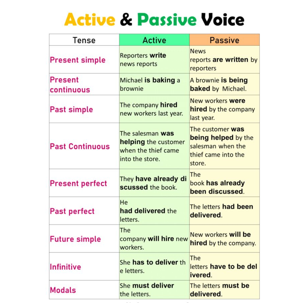 Active voice passive voice