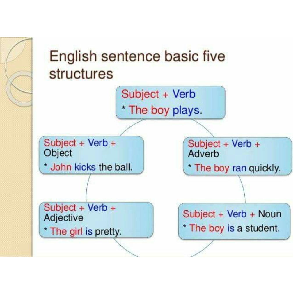 English sentences structure